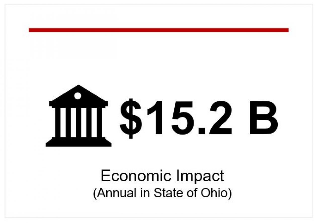 $15.2 billion in economic impact in the state of Ohio