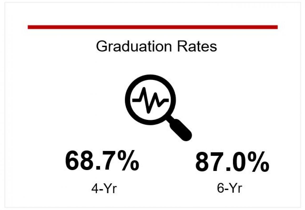 68.7% four year and 87.0% six year graduation rates