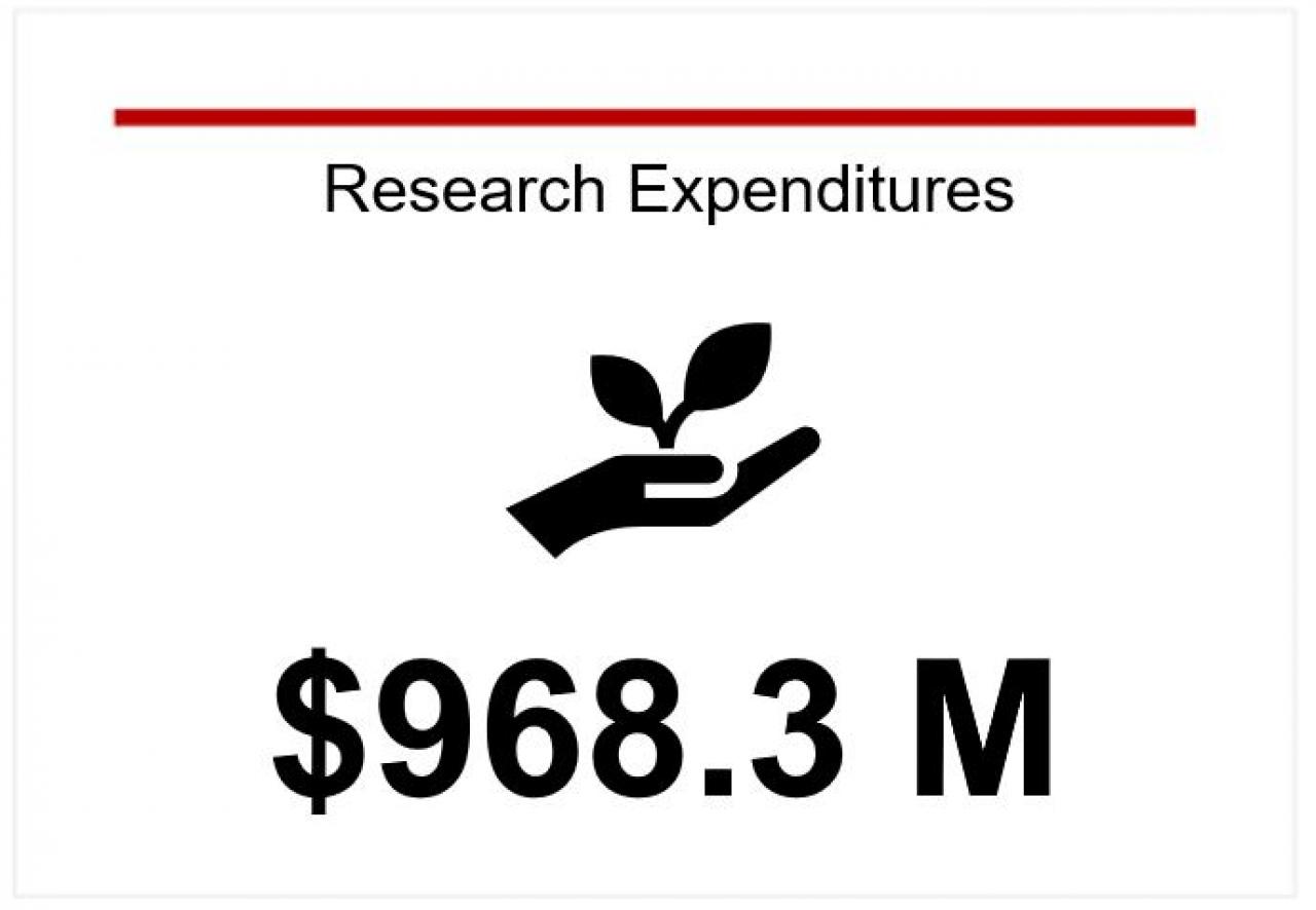 $968.3 million in research expenditures