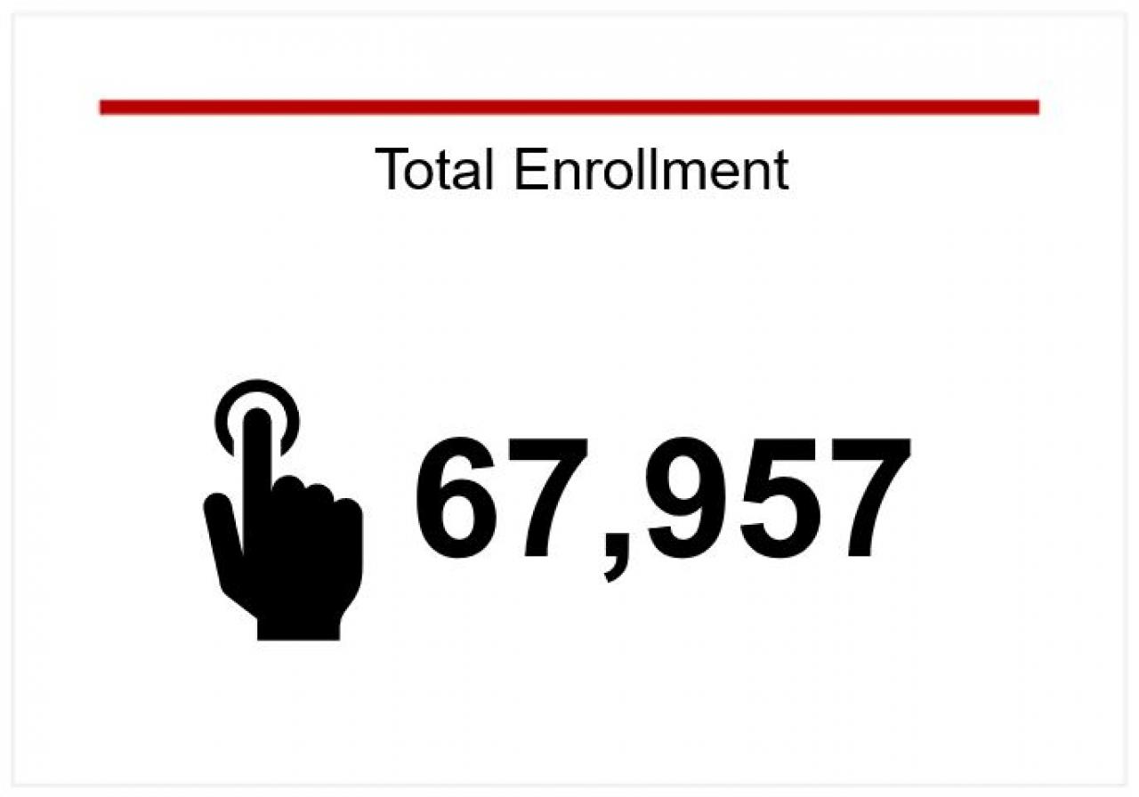 total enrollment is 67,957